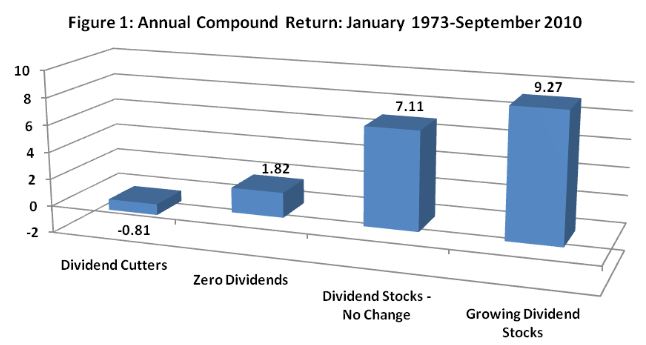 What history tells us about investing in dividend income stocks dividend returns from 1973 by growers cutters 
