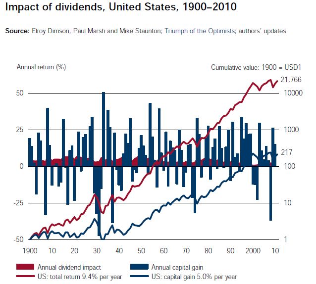 What history tells us about investing in dividend income stocks impact of dividends march 2011 
